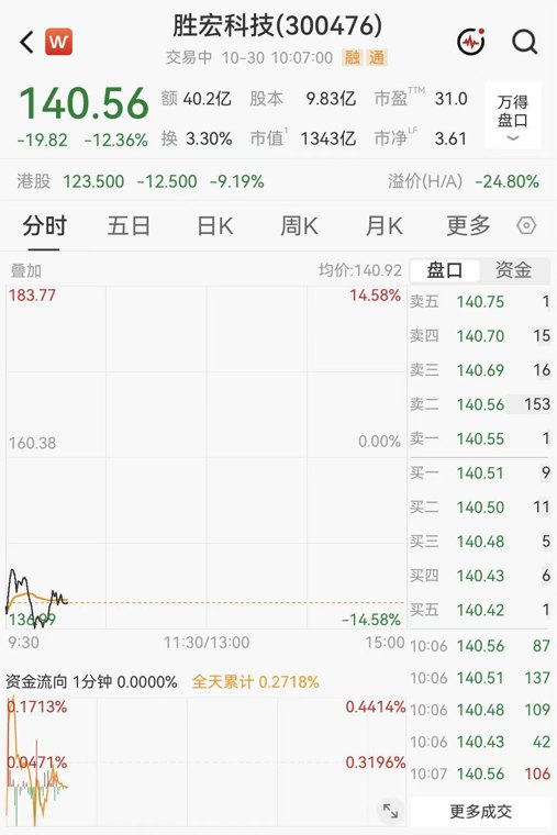 净利润腰斩!胜宏回应:投资浮亏所致
