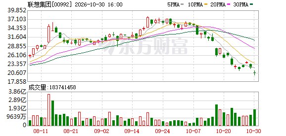外围利空与沽空骤增 联想集团盘中一度创5个月新低