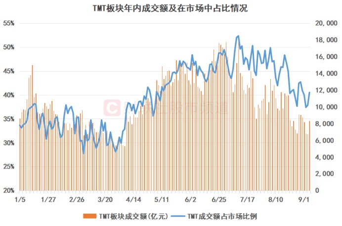 TMT成交额占比重返40%!传媒、计算机成主要引擎 年内量能变化全览