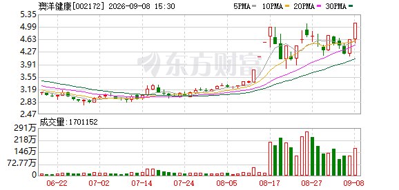 澳洋健康1分钟涨停!医药板块集体爆发