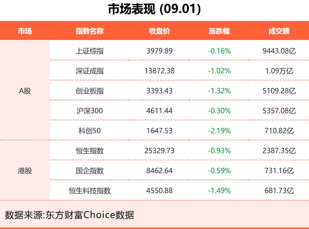 9月1日东方财富财经晚报（附新闻联播）