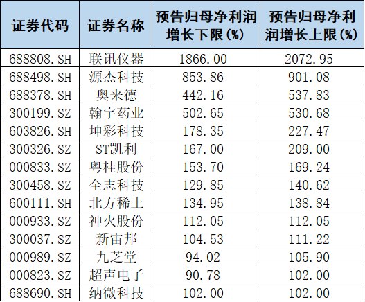 1倍、5倍、9倍、20倍！14家公司预增上限超100%