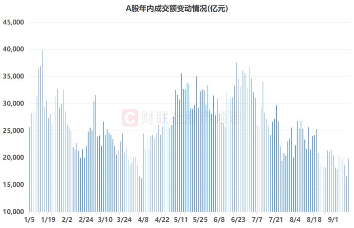 仅差131亿元!A股成交额冲击2万亿关口 高换手率股盘点 这些方向活跃度高