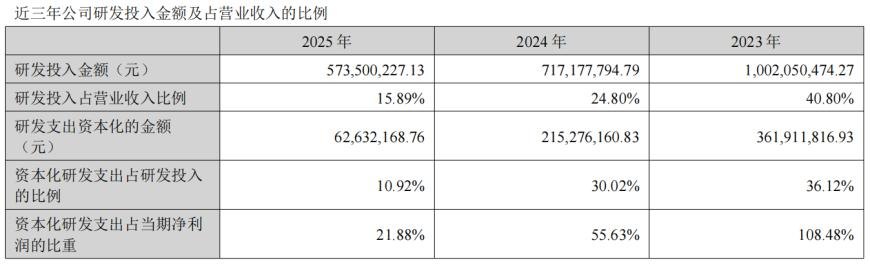 净利暴增116%，扣非仅增6.7%！贝达药业利润靠股权投资撑场面，研发投入近三年腰斩，新旧动能切换遇考