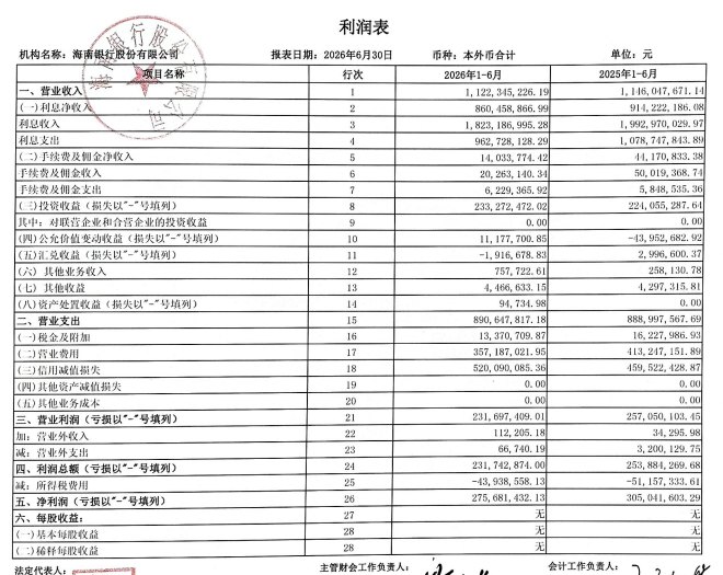 海南银行2026年上半年净利润2.76亿元,同比下降9.62%