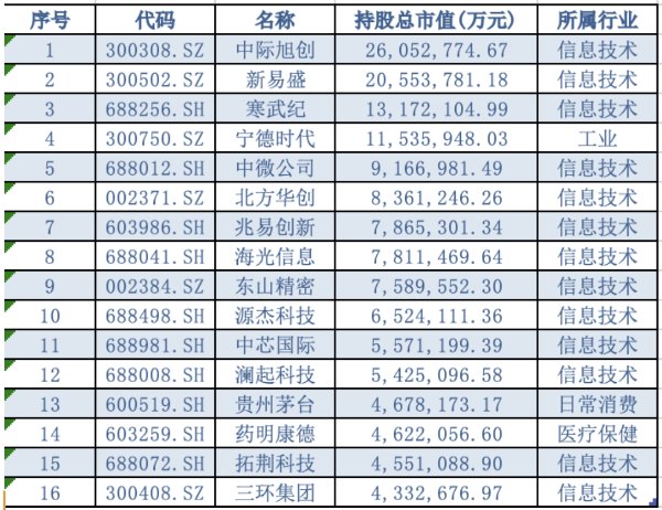 茅台重夺“股王”！公募白酒仓位砍到0.97％，险资逆势新进