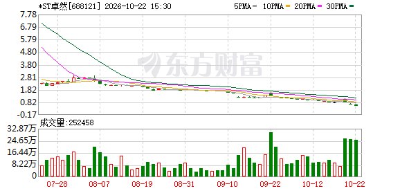 锁定退市！*ST卓然或成科创板首家市值退市公司