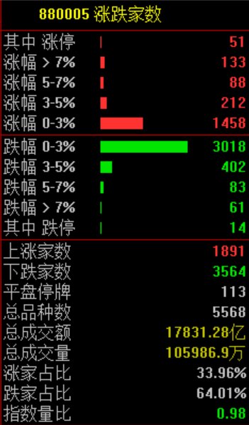 市场交易冷冷清清!缩量3700亿元 PCB概念股反复走强